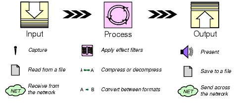 Media processing model