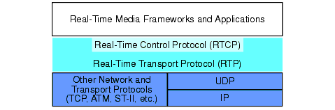 RTP architecture